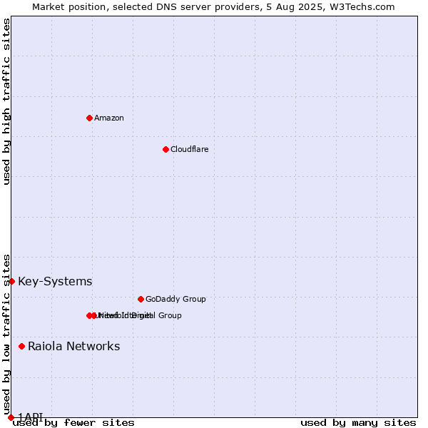 Market position of Raiola Networks vs. Key-Systems vs. 1API