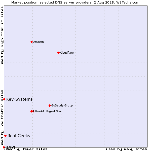 Market position of Real Geeks vs. Key-Systems vs. 1API