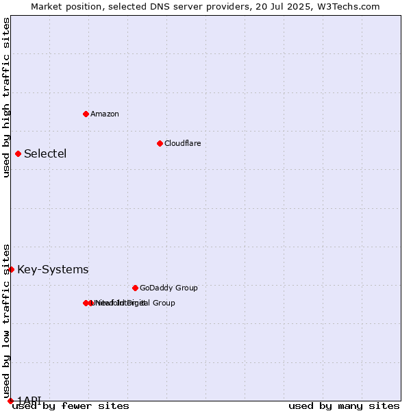 Market position of Selectel vs. Key-Systems vs. 1API
