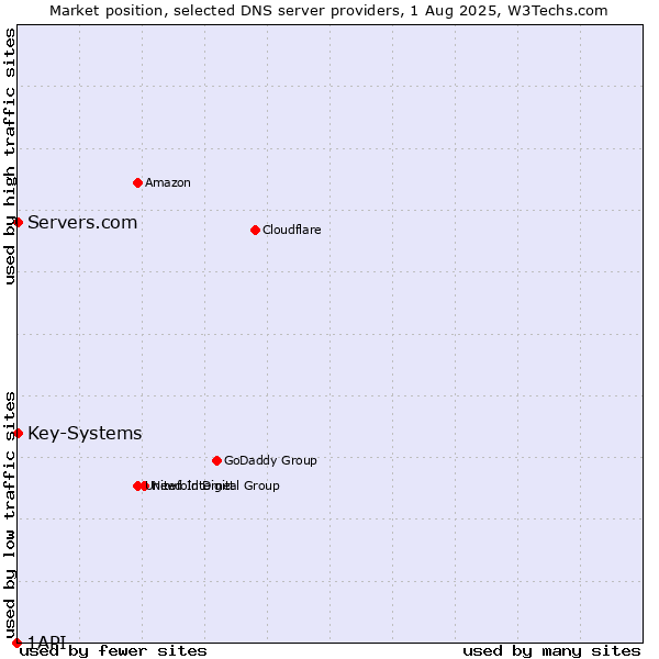 Market position of Servers.com vs. Key-Systems vs. 1API