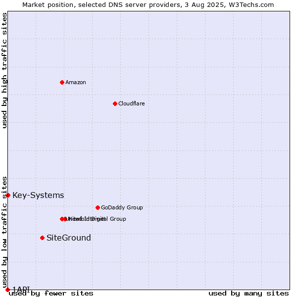 Market position of SiteGround vs. Key-Systems vs. 1API