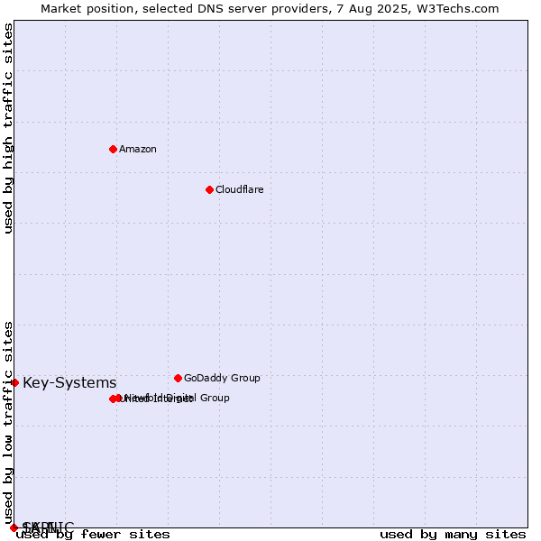 Market position of Key-Systems vs. 1API vs. SK-NIC
