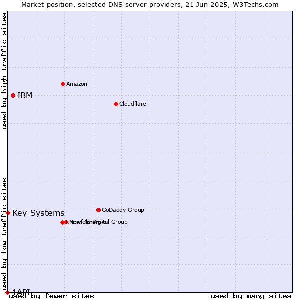 Market position of IBM vs. Key-Systems vs. 1API
