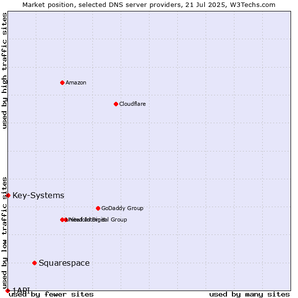 Market position of Squarespace vs. Key-Systems vs. 1API