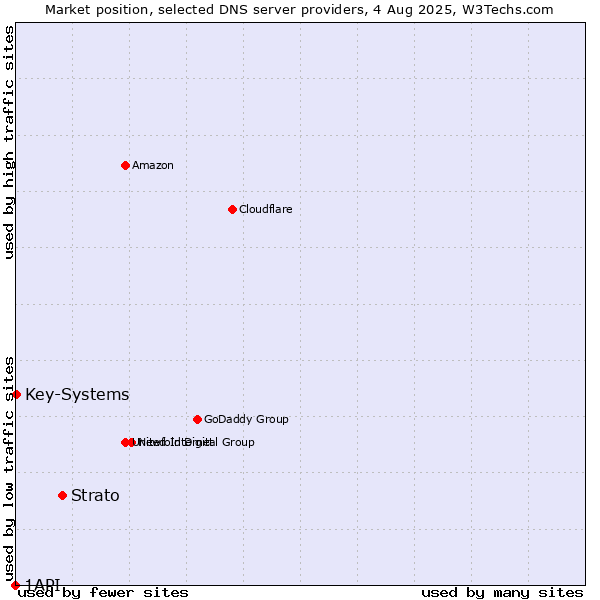 Market position of Strato vs. Key-Systems vs. 1API