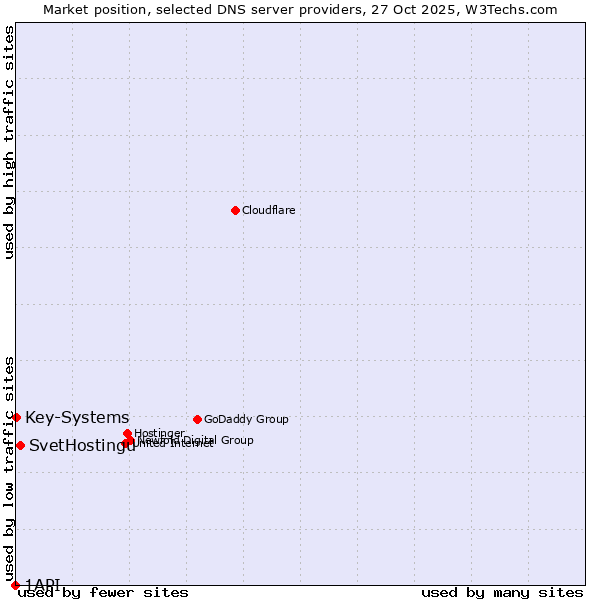 Market position of SvetHostingu vs. Key-Systems vs. 1API
