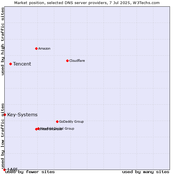 Market position of Tencent vs. Key-Systems vs. 1API