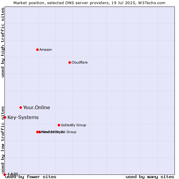 Market position of Your.Online vs. Key-Systems vs. 1API