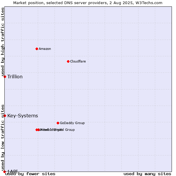 Market position of Key-Systems vs. Trillion vs. 1API