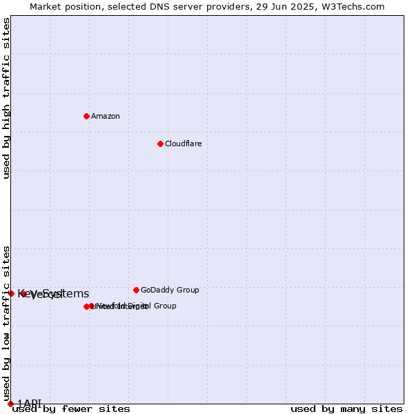 Market position of Vercel vs. Key-Systems vs. 1API