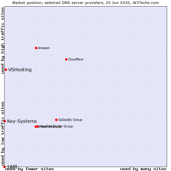 Market position of VSHosting vs. Key-Systems vs. 1API