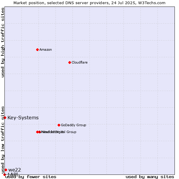 Market position of we22 vs. Key-Systems vs. 1API