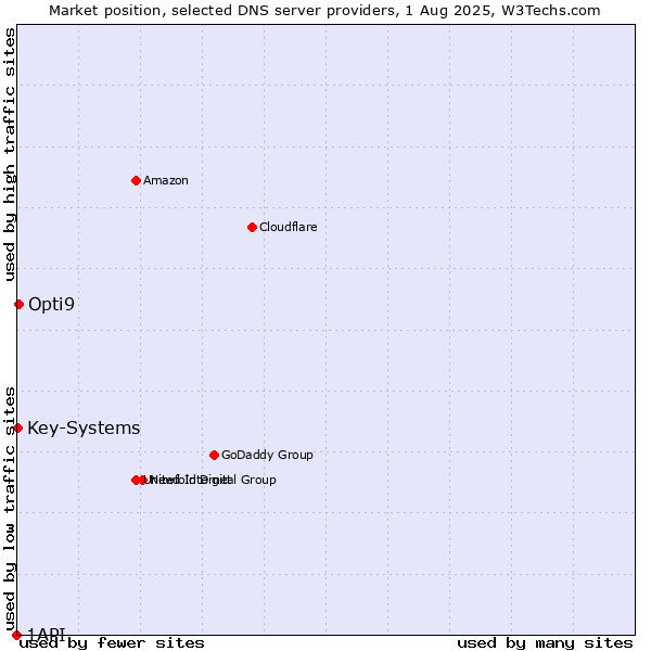 Market position of Opti9 vs. Key-Systems vs. 1API