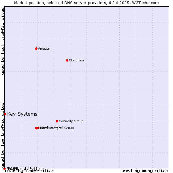 Market position of Key-Systems vs. 1API vs. Webhost Python