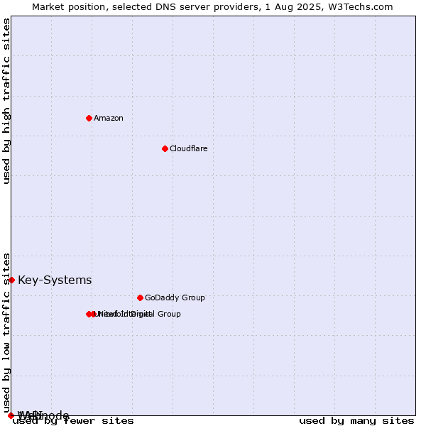Market position of Key-Systems vs. 1API vs. Webnode