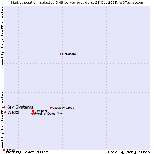Market position of Webzi vs. Key-Systems vs. 1API
