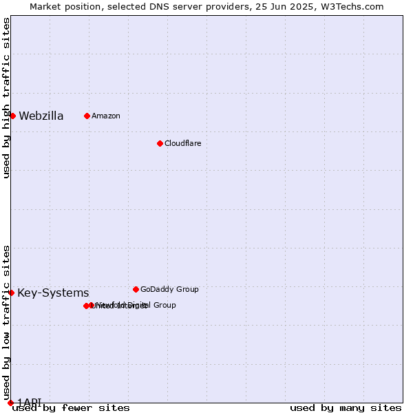 Market position of Webzilla vs. Key-Systems vs. 1API