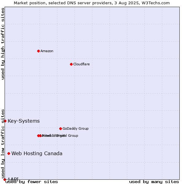 Market position of Web Hosting Canada vs. Key-Systems vs. 1API