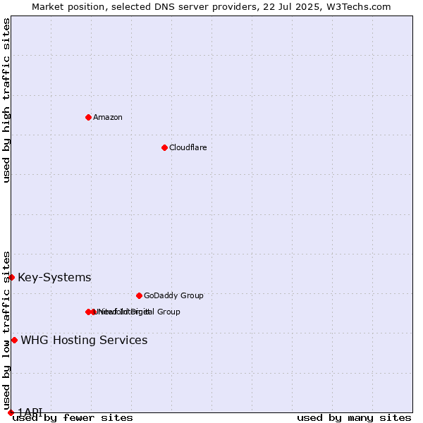 Market position of WHG Hosting Services vs. Key-Systems vs. 1API
