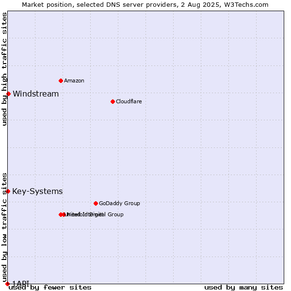 Market position of Windstream vs. Key-Systems vs. 1API
