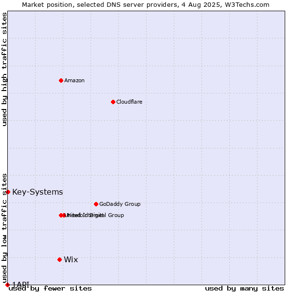 Market position of Wix vs. Key-Systems vs. 1API