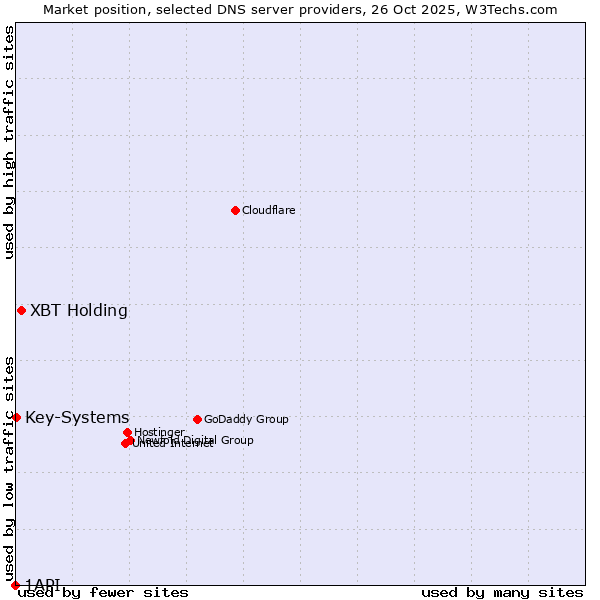Market position of XBT Holding vs. Key-Systems vs. 1API