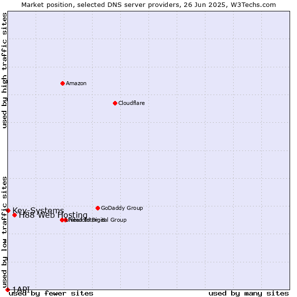 Market position of H88 Web Hosting vs. Key-Systems vs. 1API