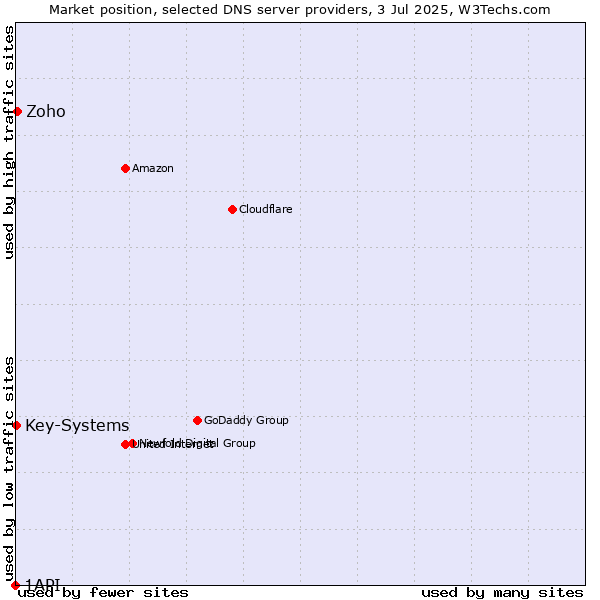 Market position of Zoho vs. Key-Systems vs. 1API