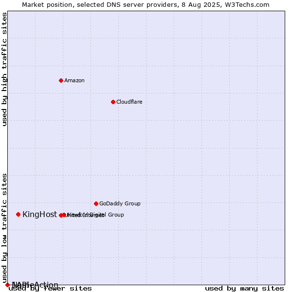 Market position of KingHost vs. NameAction vs. 1API