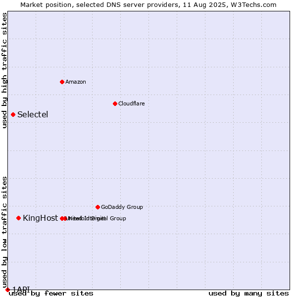 Market position of KingHost vs. Selectel vs. 1API