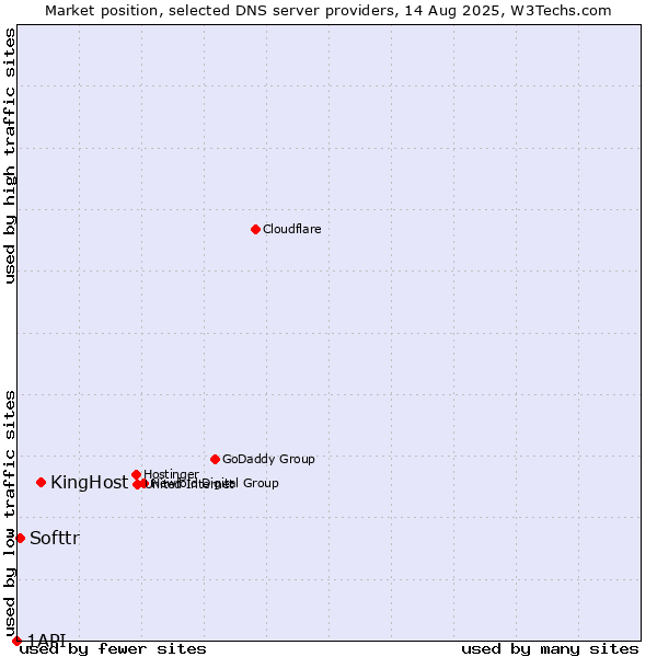 Market position of KingHost vs. Softtr vs. 1API