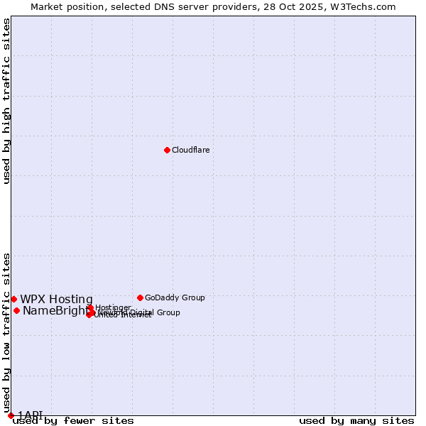 Market position of NameBright vs. WPX Hosting vs. 1API