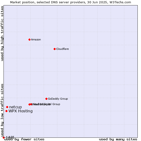 Market position of netcup vs. WPX Hosting vs. 1API