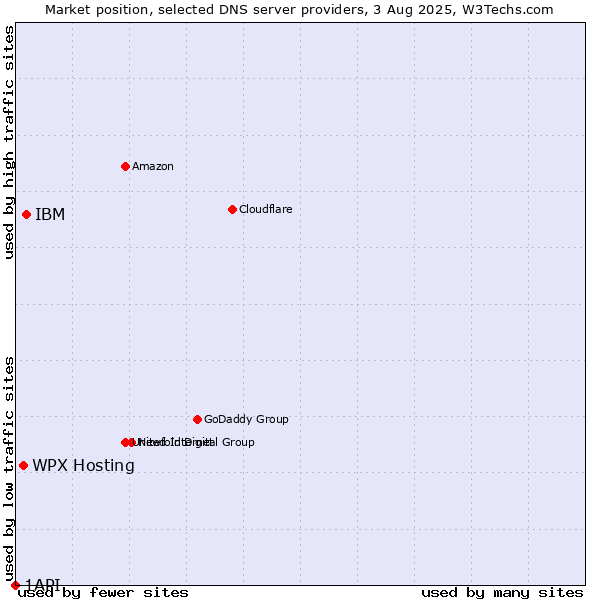 Market position of WPX Hosting vs. IBM vs. 1API