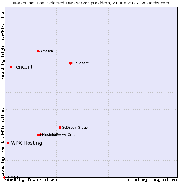 Market position of Tencent vs. WPX Hosting vs. 1API