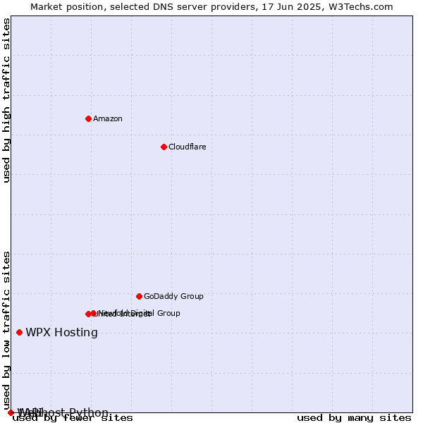 Market position of WPX Hosting vs. Webhost Python vs. 1API