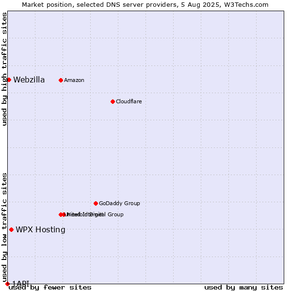 Market position of WPX Hosting vs. Webzilla vs. 1API