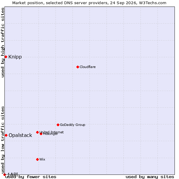 Market position of Opalstack vs. Knipp vs. 1API