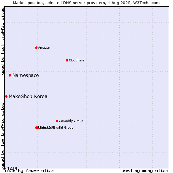 Market position of Namespace vs. MakeShop Korea vs. 1API