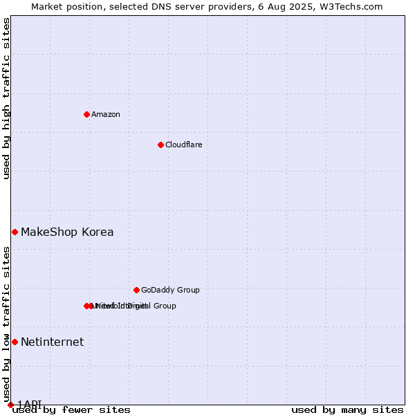 Market position of MakeShop Korea vs. Netinternet vs. 1API