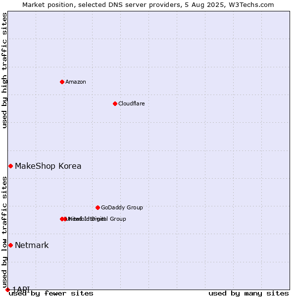 Market position of MakeShop Korea vs. Netmark vs. 1API