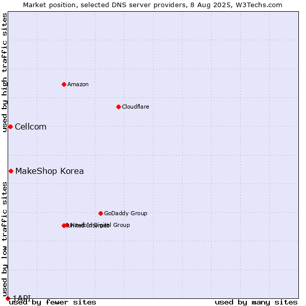 Market position of MakeShop Korea vs. Cellcom vs. 1API