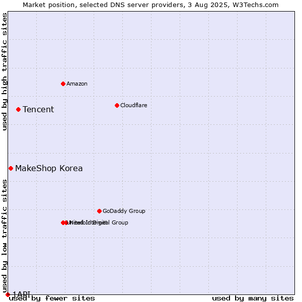 Market position of Tencent vs. MakeShop Korea vs. 1API