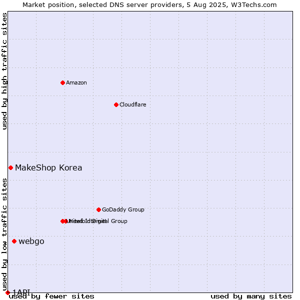 Market position of webgo vs. MakeShop Korea vs. 1API
