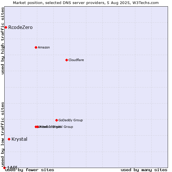 Market position of Krystal vs. RcodeZero vs. 1API