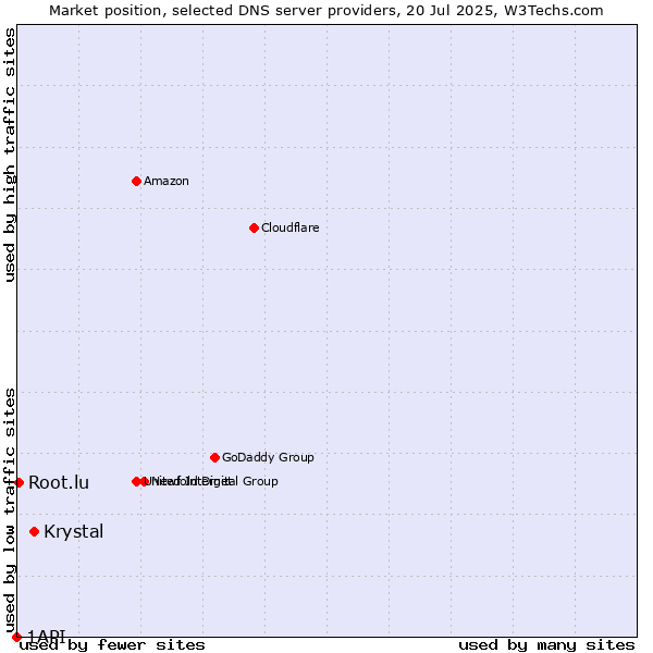 Market position of Krystal vs. Root.lu vs. 1API