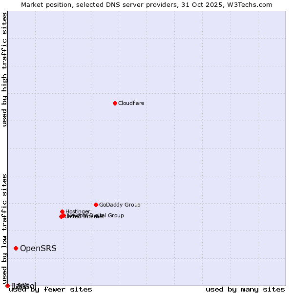 Market position of OpenSRS vs. 1API vs. Lansol