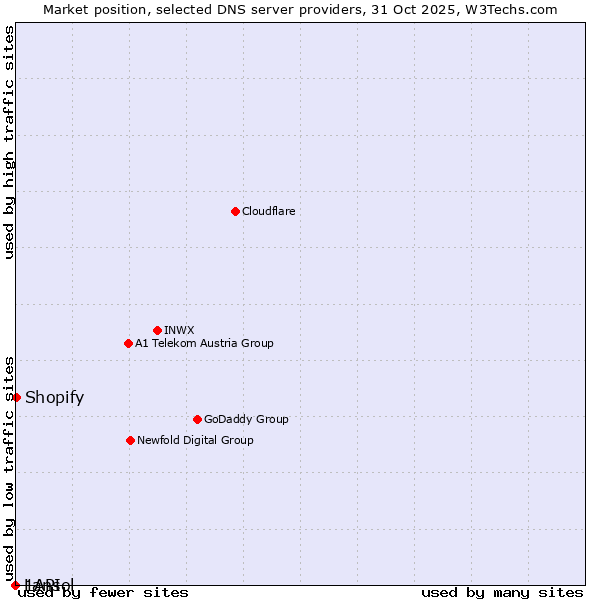 Market position of Shopify vs. 1API vs. Lansol