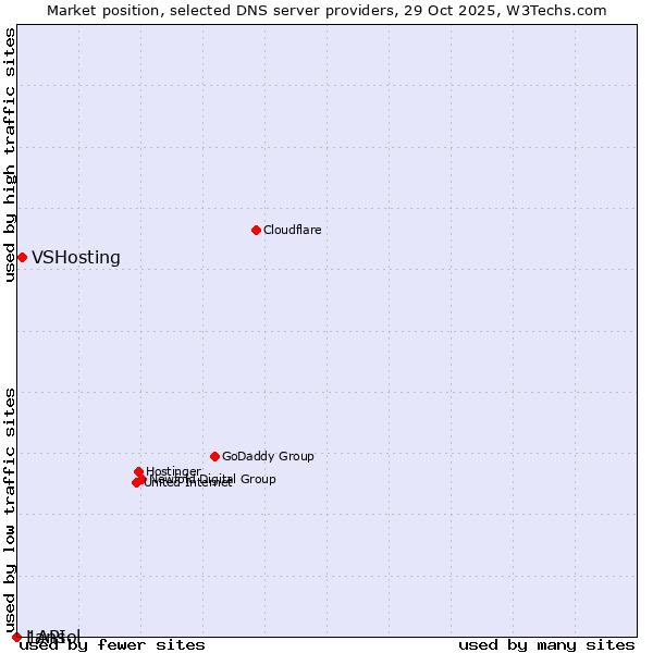 Market position of VSHosting vs. 1API vs. Lansol