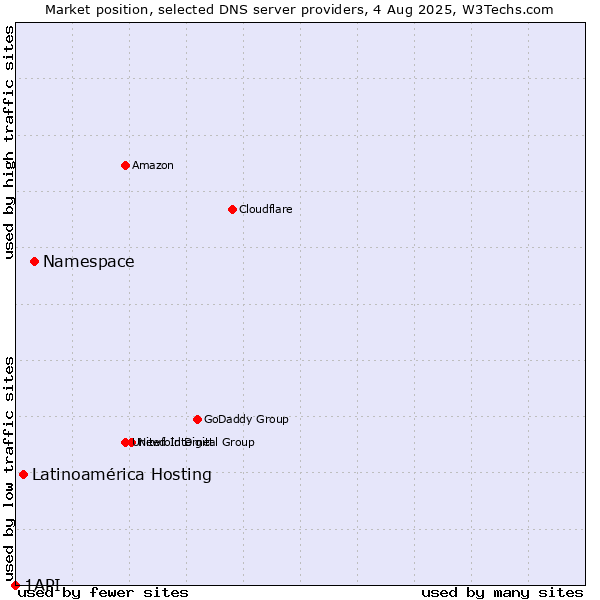 Market position of Namespace vs. Latinoamérica Hosting vs. 1API